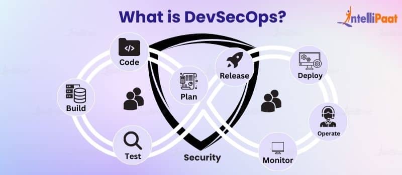 What is DevSecOps - DevOps Vs. DevSecOps: Differences - Intellipaat