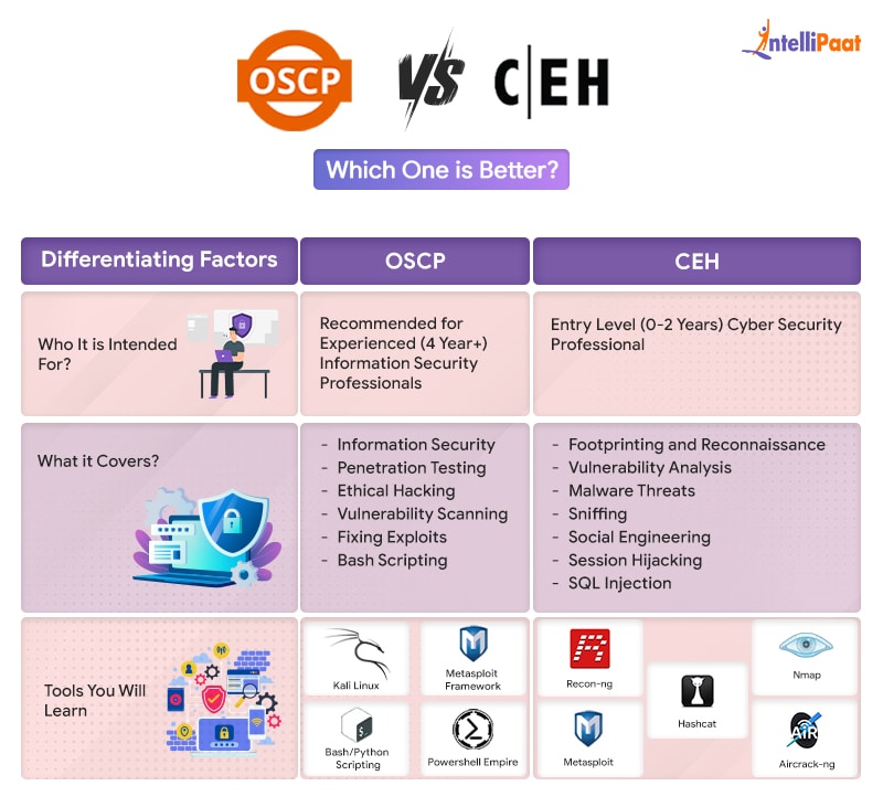 OSCP vs. CEH: Which One Is Better? - OSCP vs. CEH Certifications - Requirements, Pricing, & Salaries - Intellipaat
