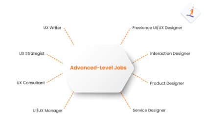 UI/UX Course Syllabus and Subjects 2025