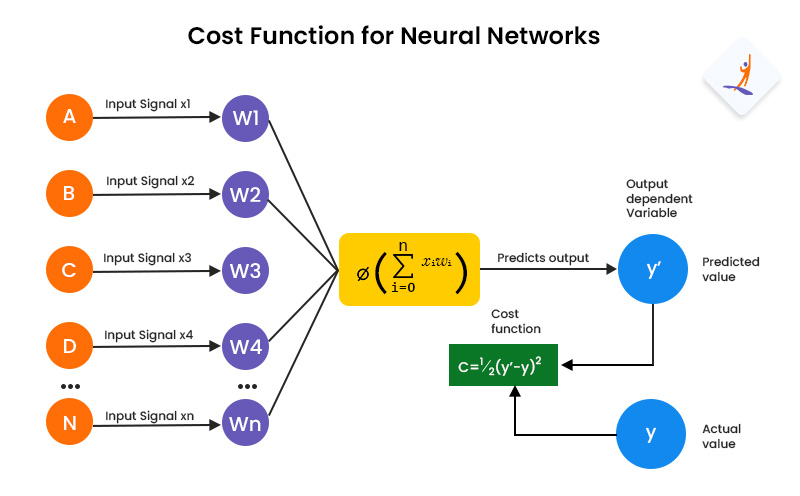 Cost Function for Neural Networks