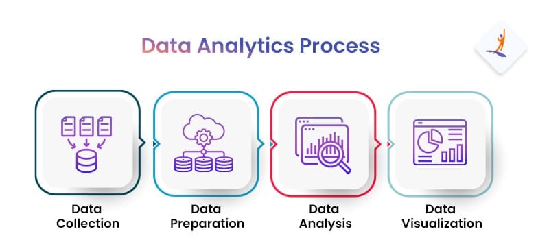 Data Analytics Process - Data Science Vs Data Analytics - Intellipaat