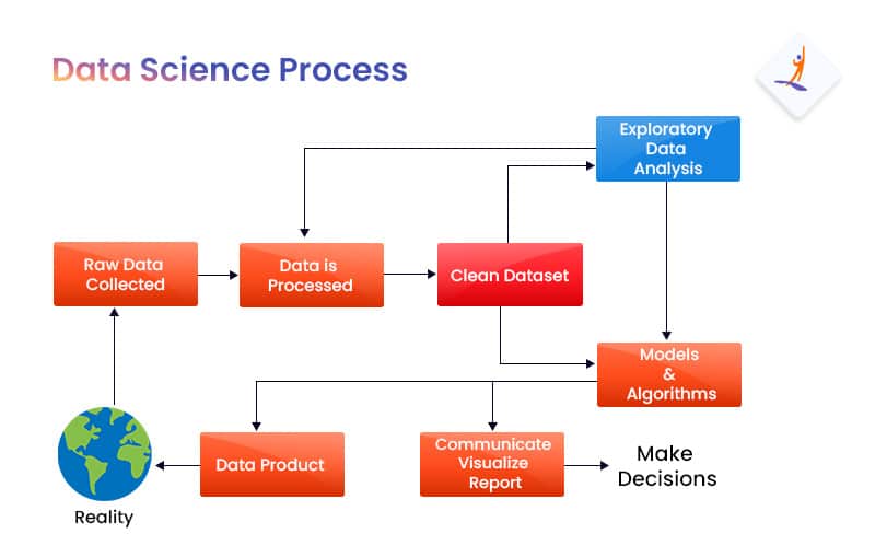 Data Sciecne Process - Data Science Vs Data Analytics - Intellipaat
