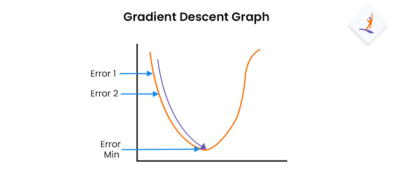 Gradient Descent Graph