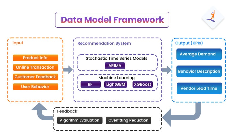 Data Model Framework