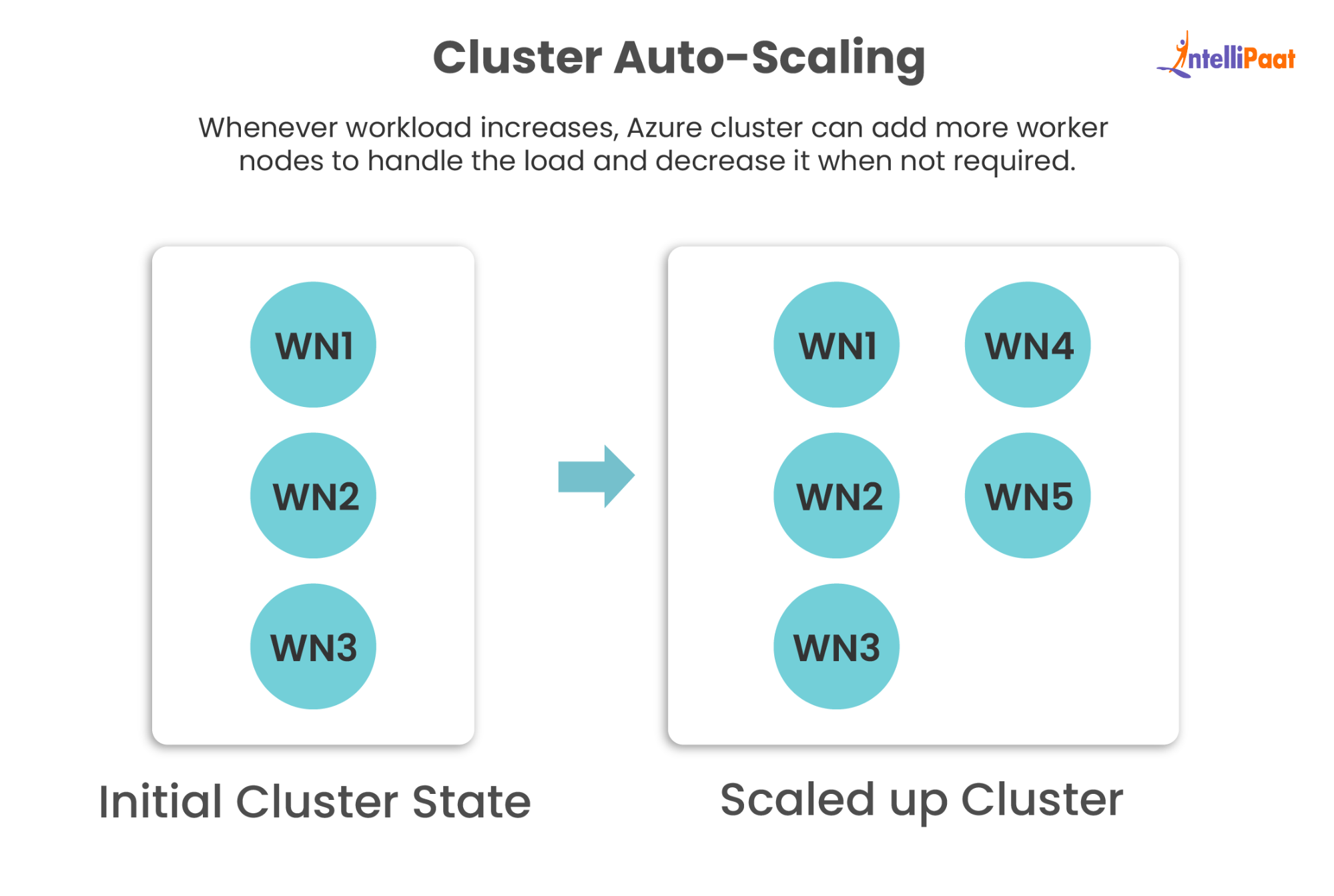 Cluster Auto-scaling