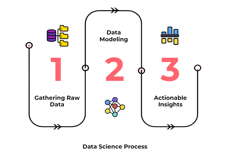 What Is the Data Science Process?