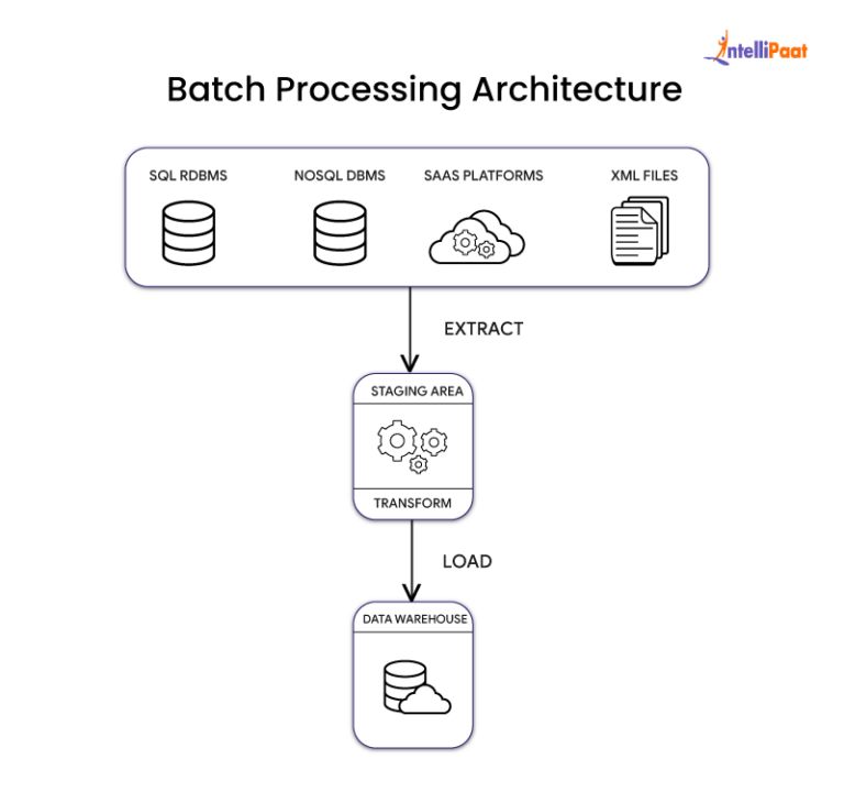 What is Data Ingestion? Types, Tools, and Benefits