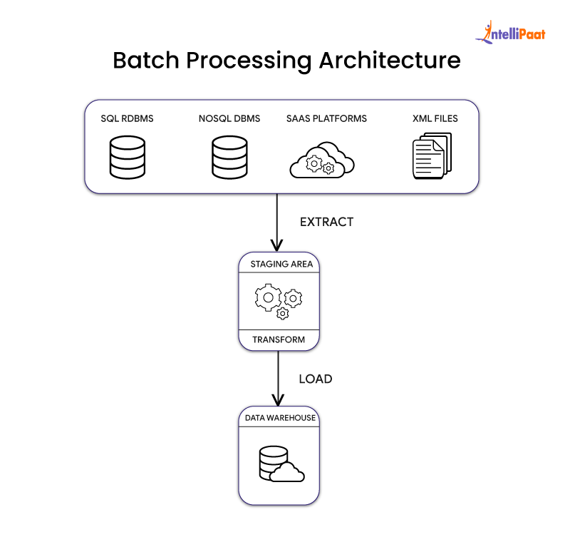 Batch Processing Architecture