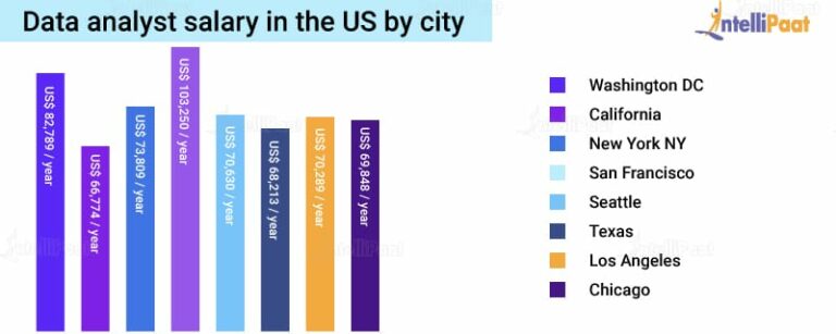 Data Analyst Salary in US - [Experienced and Freshers 2025]