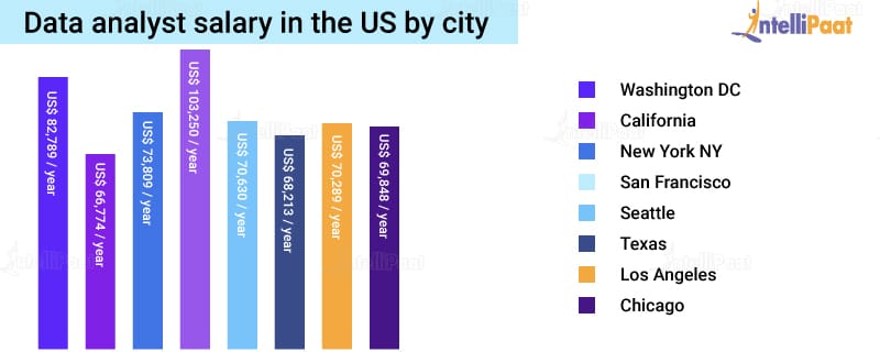 Data analyst salary