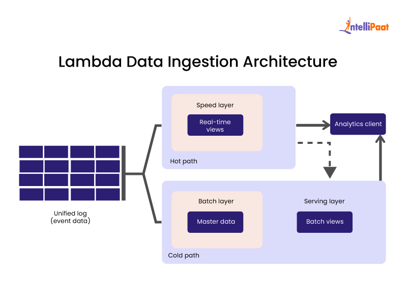 Lambda Data Ingestion Architecture