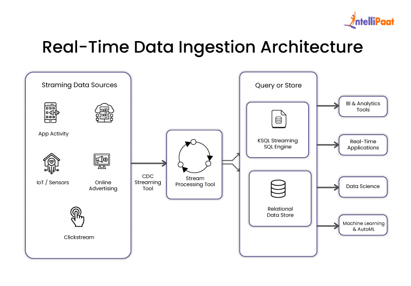Real-Time Data Ingestion Architecture