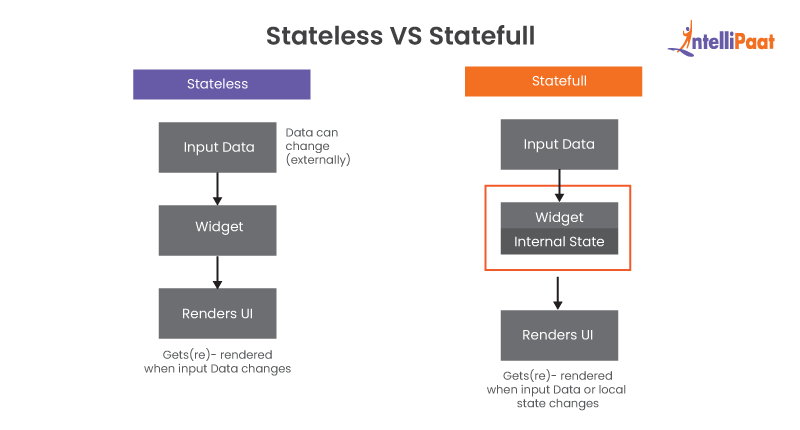 Stateless vs Statefull