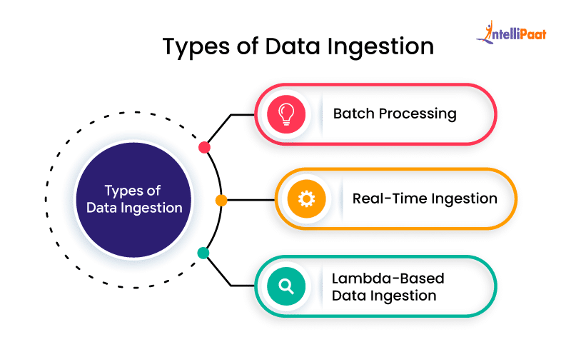 Types of Data Ingestion