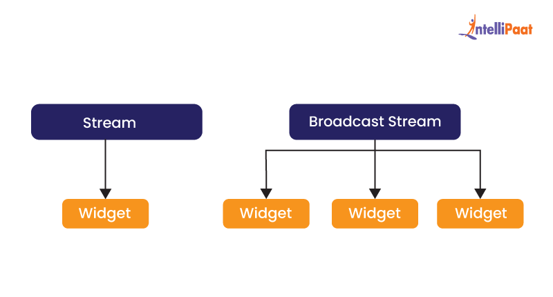 Types of Streams