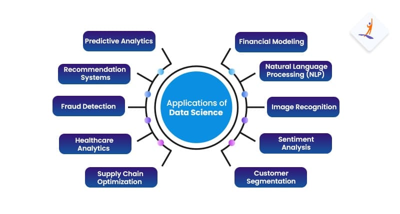 Applications of data science