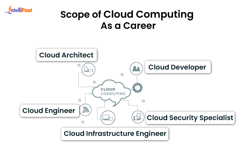 Scope of Cloud Computing as a Career - Future Scope of Cloud Computing - Intellipaat