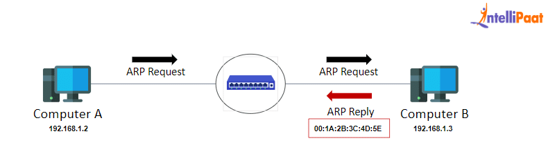 ARP in Networking