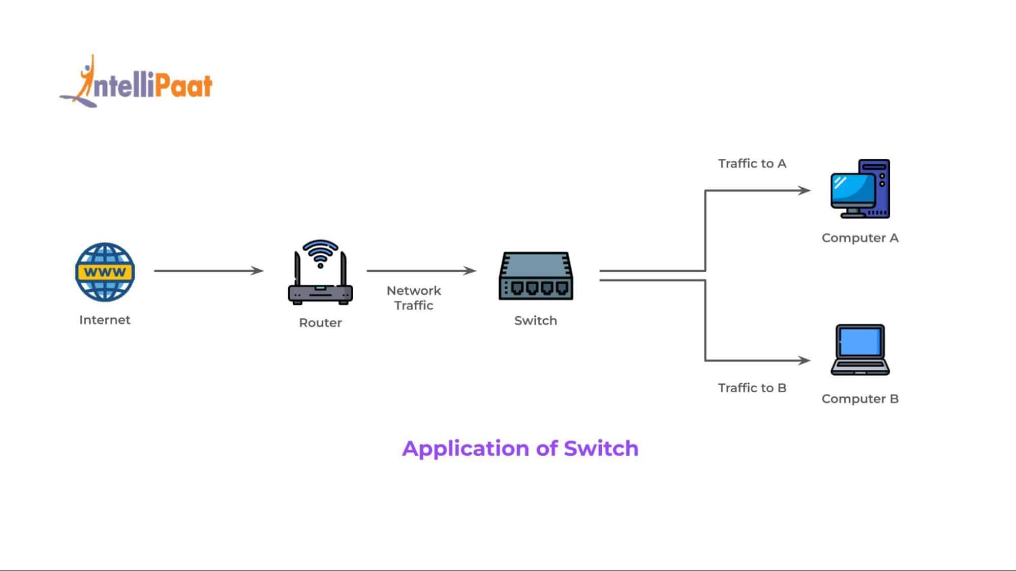 Applications of Switch