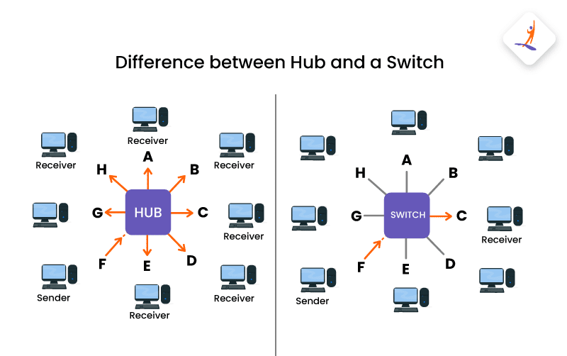 Difference Between Hub and a Switch