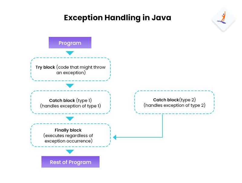 Top 35 Java Exception Handling Interview Questions & Answers (2024)