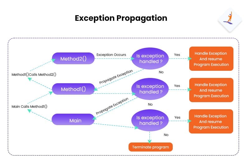 Exception Propagation