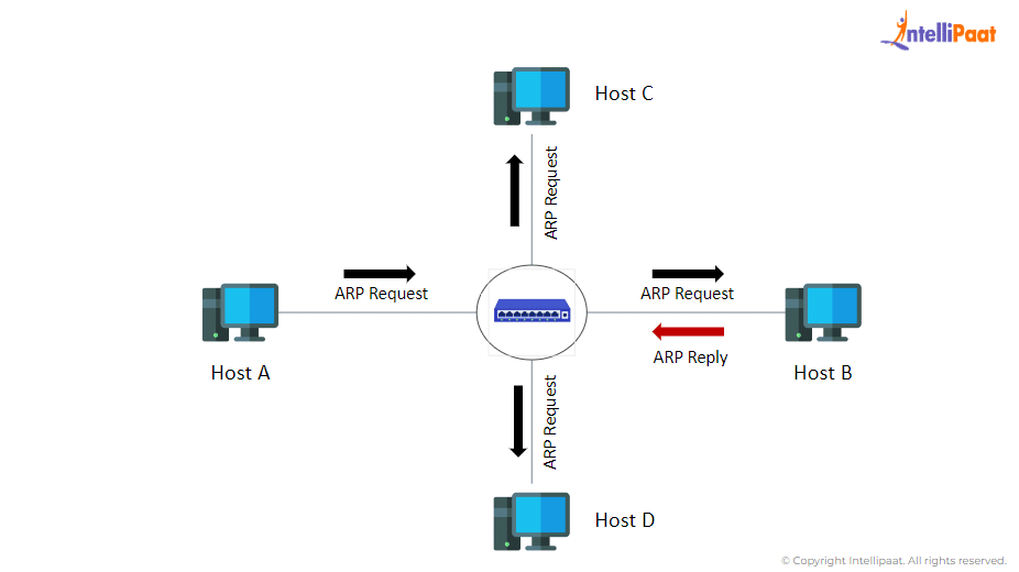 How Does ARP Work Diagram