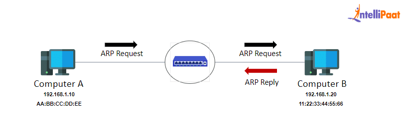 How Does ARP Work Example