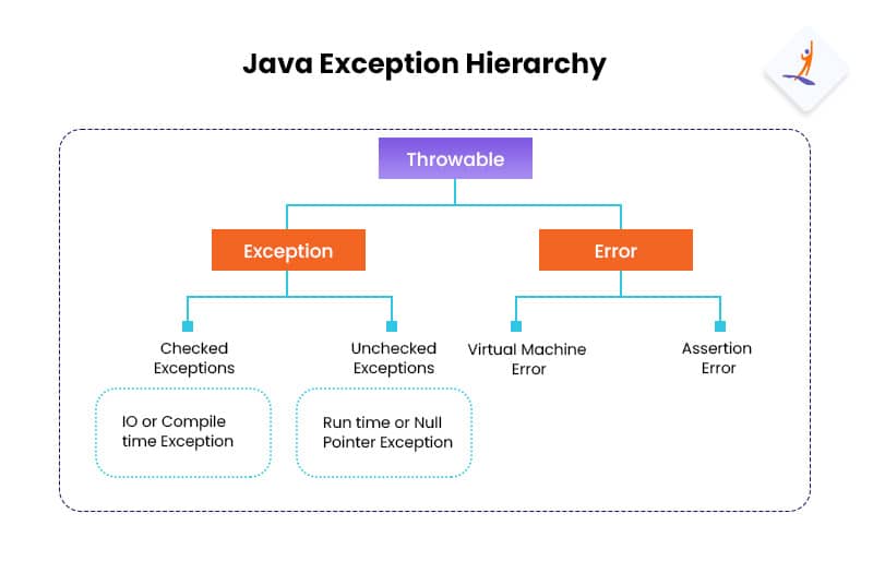 Java Exception Hierarchy