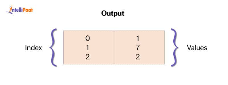 Output of Series in Pandas