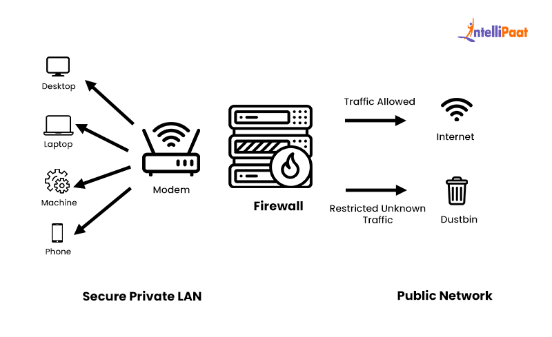Security Private LAN