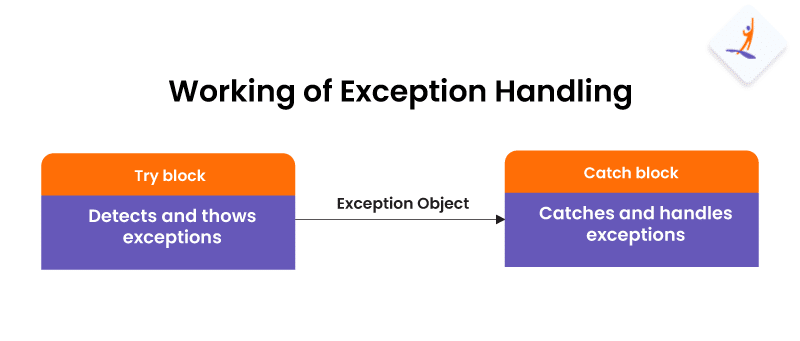 Working of Exception Handling