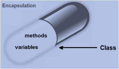 concept of encapsulation