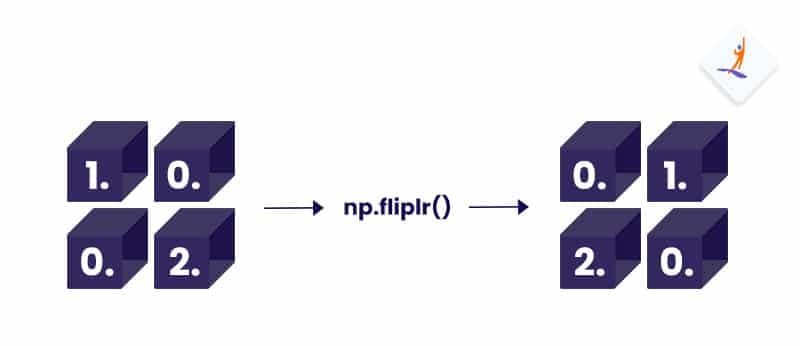 fliplr method in NumPy
