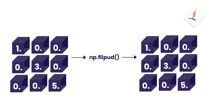 flipud method in NumPy