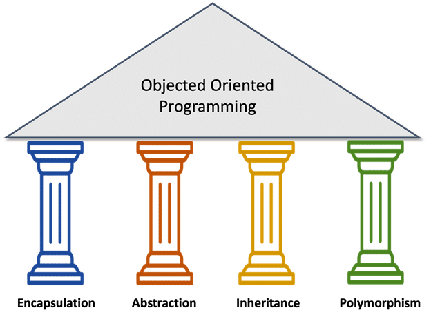 four pillars of OOPs