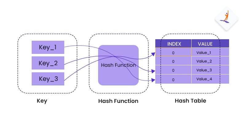 Hash Tables