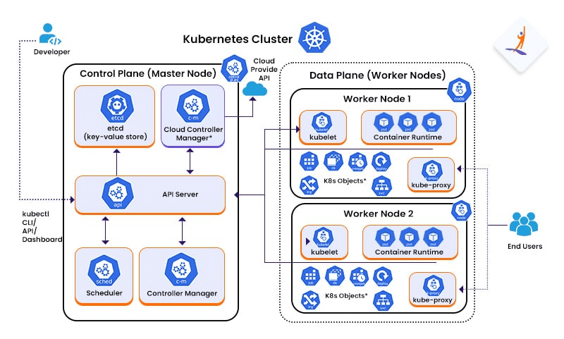 Kubernetes Architecture Diagram