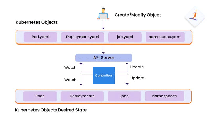 Kube-Controller Manager