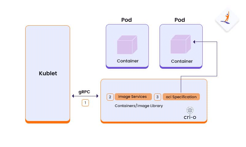 Container Runtime