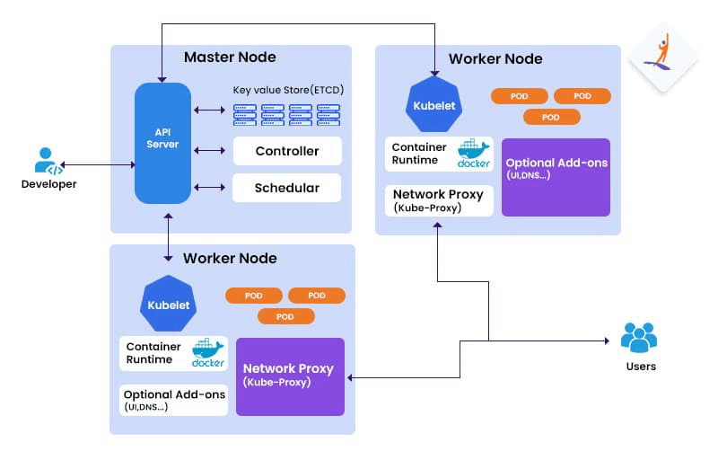 Kubernetes Architecture Explained