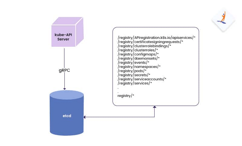 Kubernetes etcd