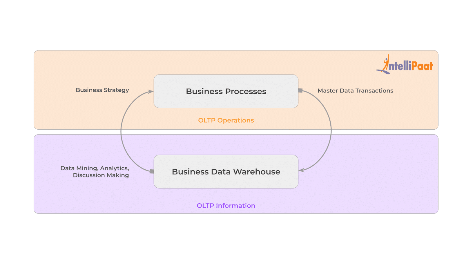 OLTP Vs. OLAP