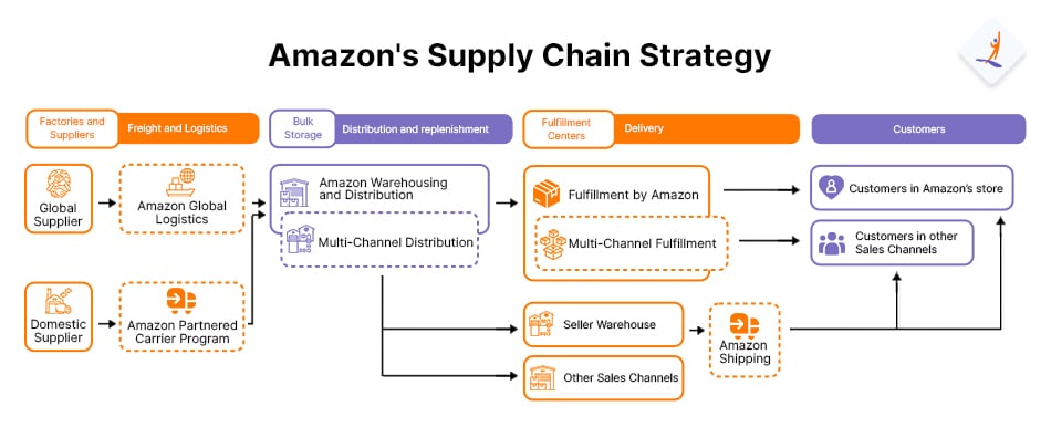 Amazon's Supply Chain Strategy