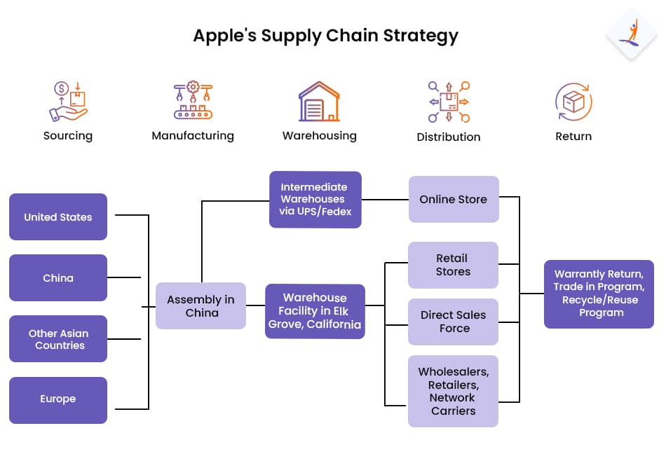 Apple's Supply Chain Strategy