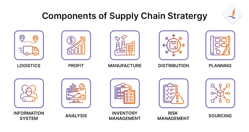 Components of Supply Chain Strategy