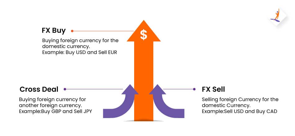 Elements of Foreign Exchange Trade