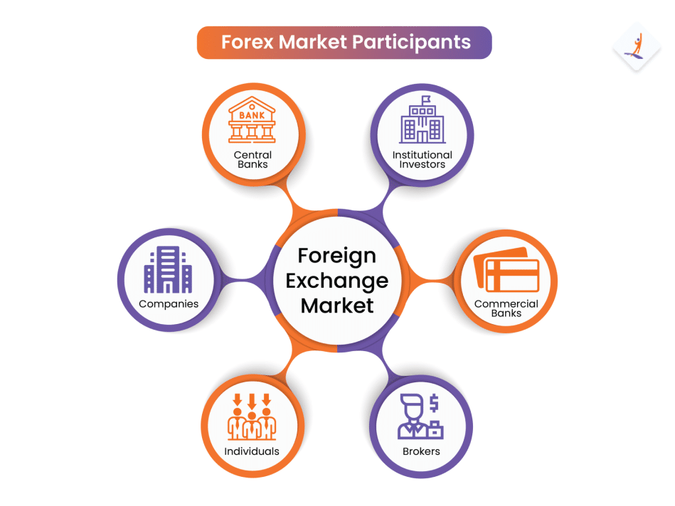 Foreign Exchange Market Participants