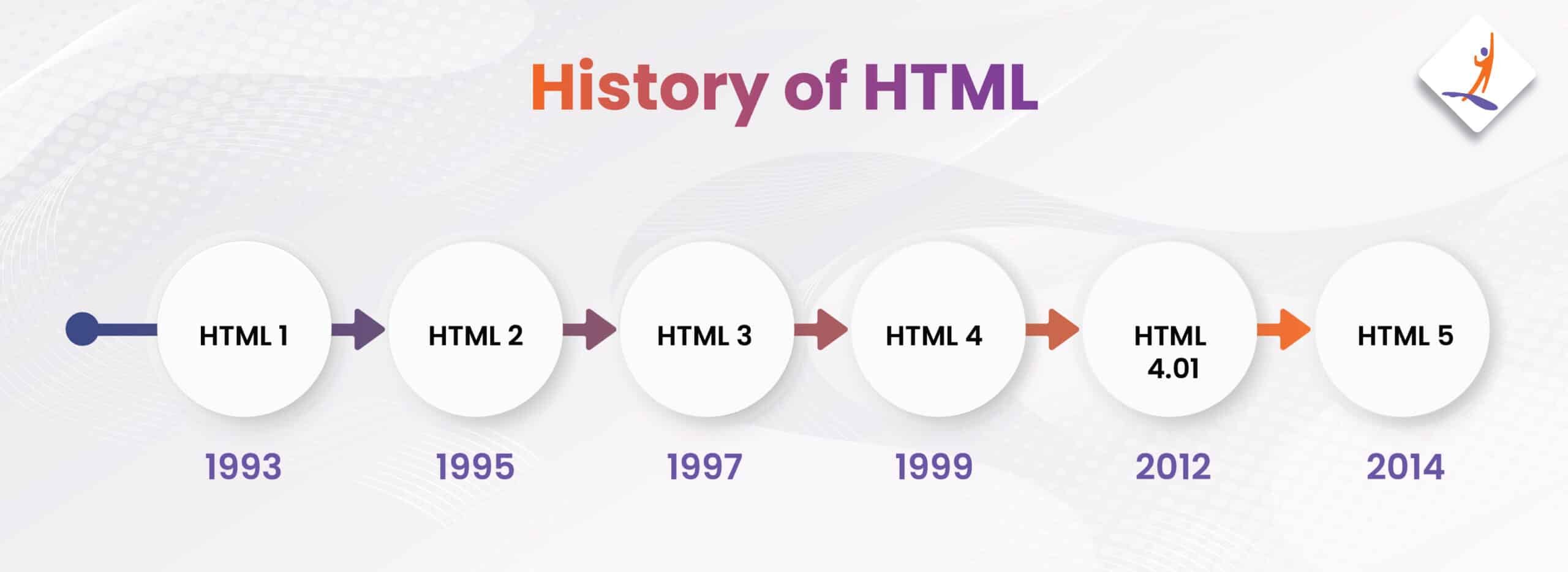 HTML의 역사