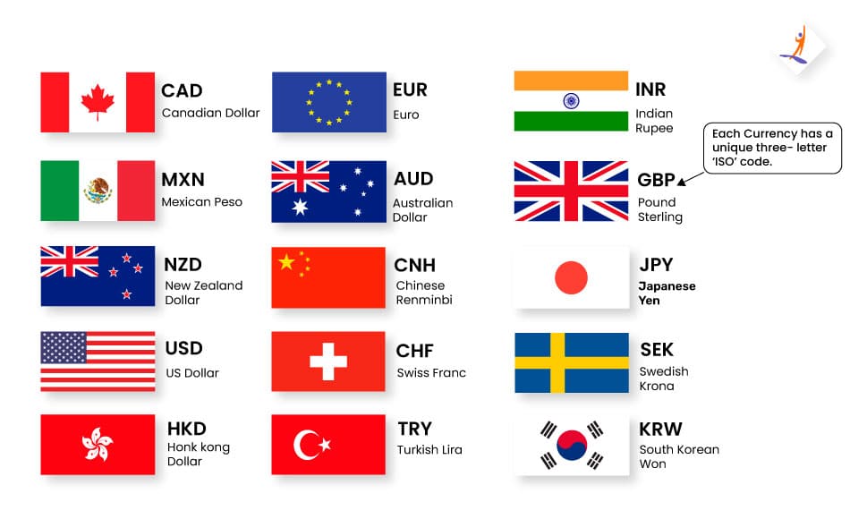 ISO Currency Codes 